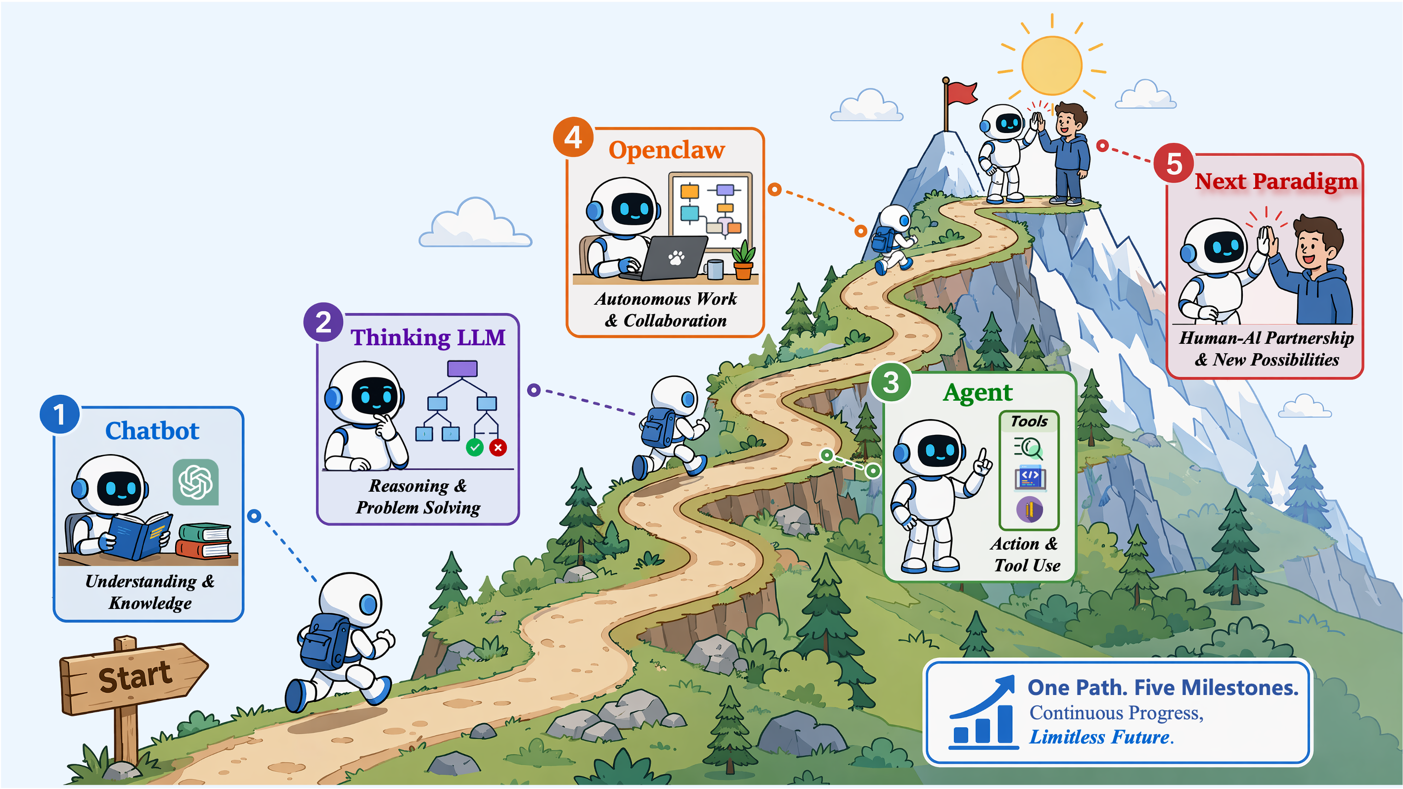 Overview of the transition from conversational chatbots to persistent digital colleagues.