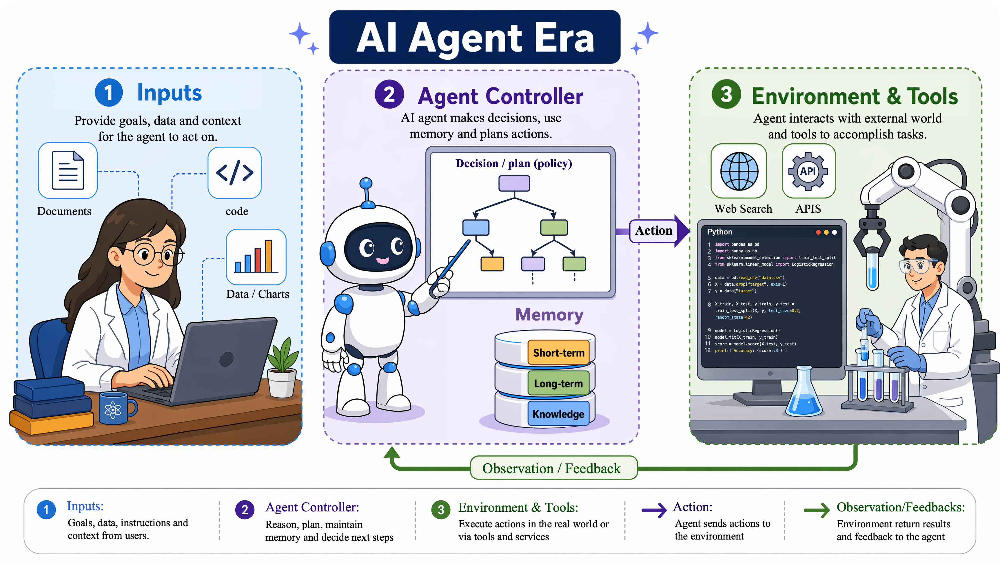 The Agent Era diagram.