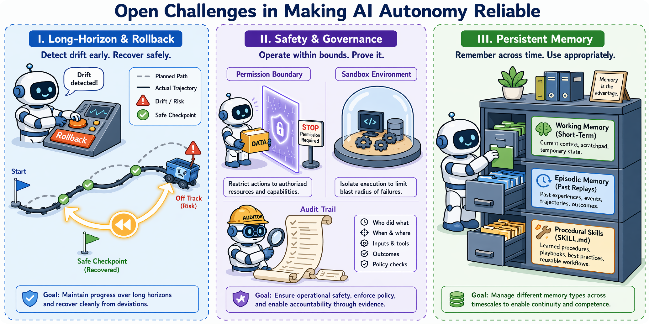 Open challenges for reliable autonomy.