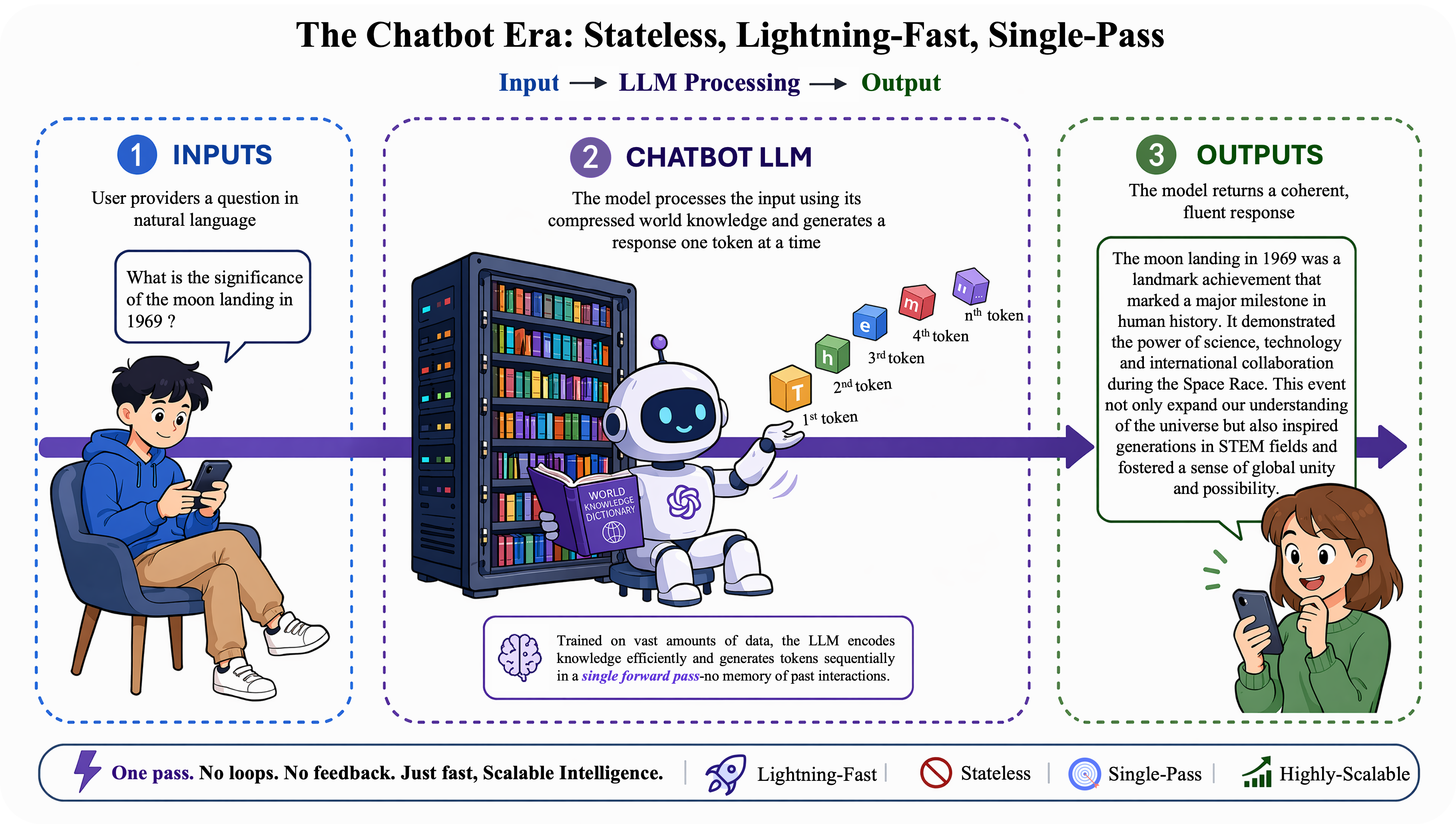 The Chatbot Era diagram.