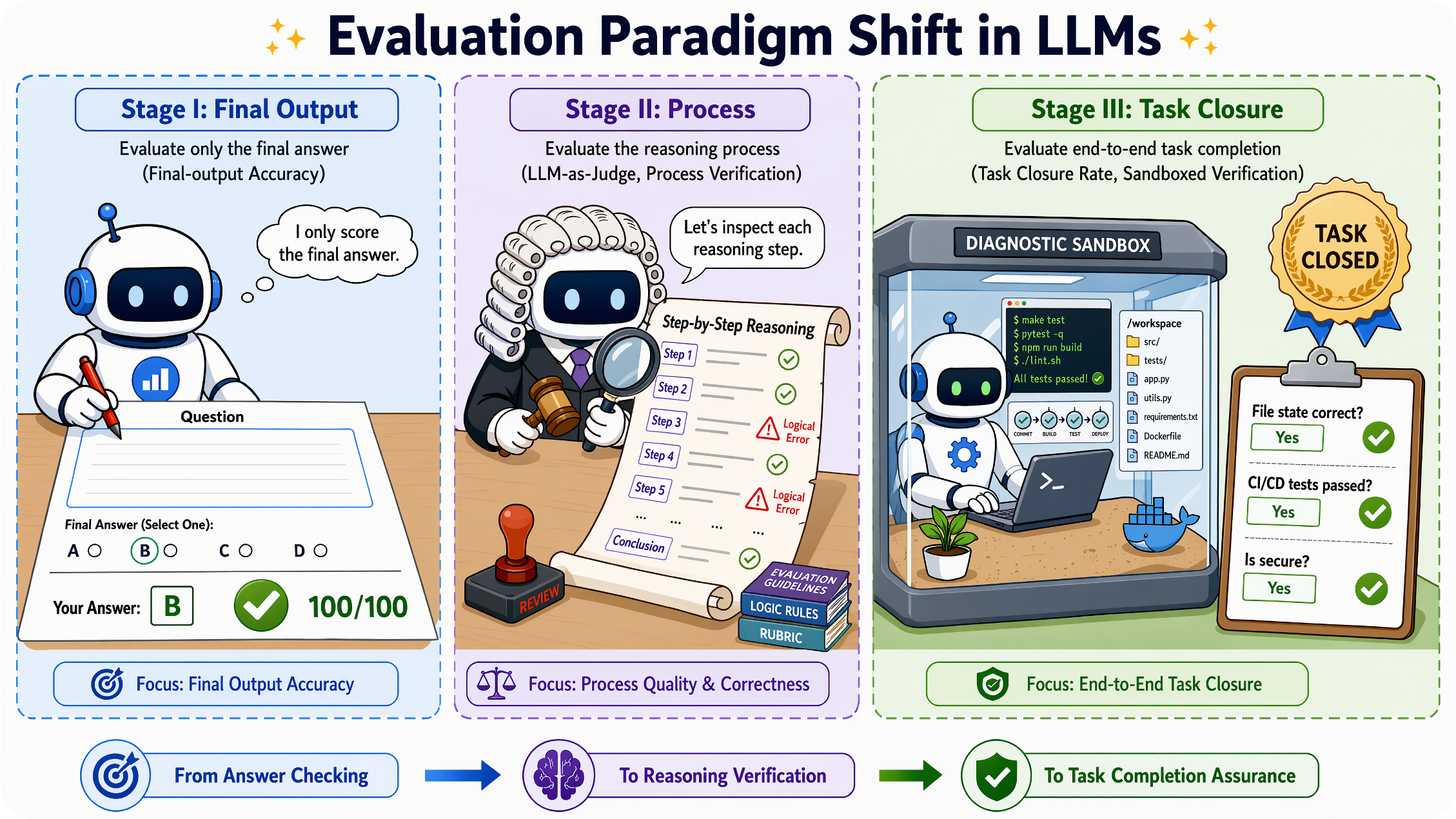 Evaluation paradigm shift diagram.