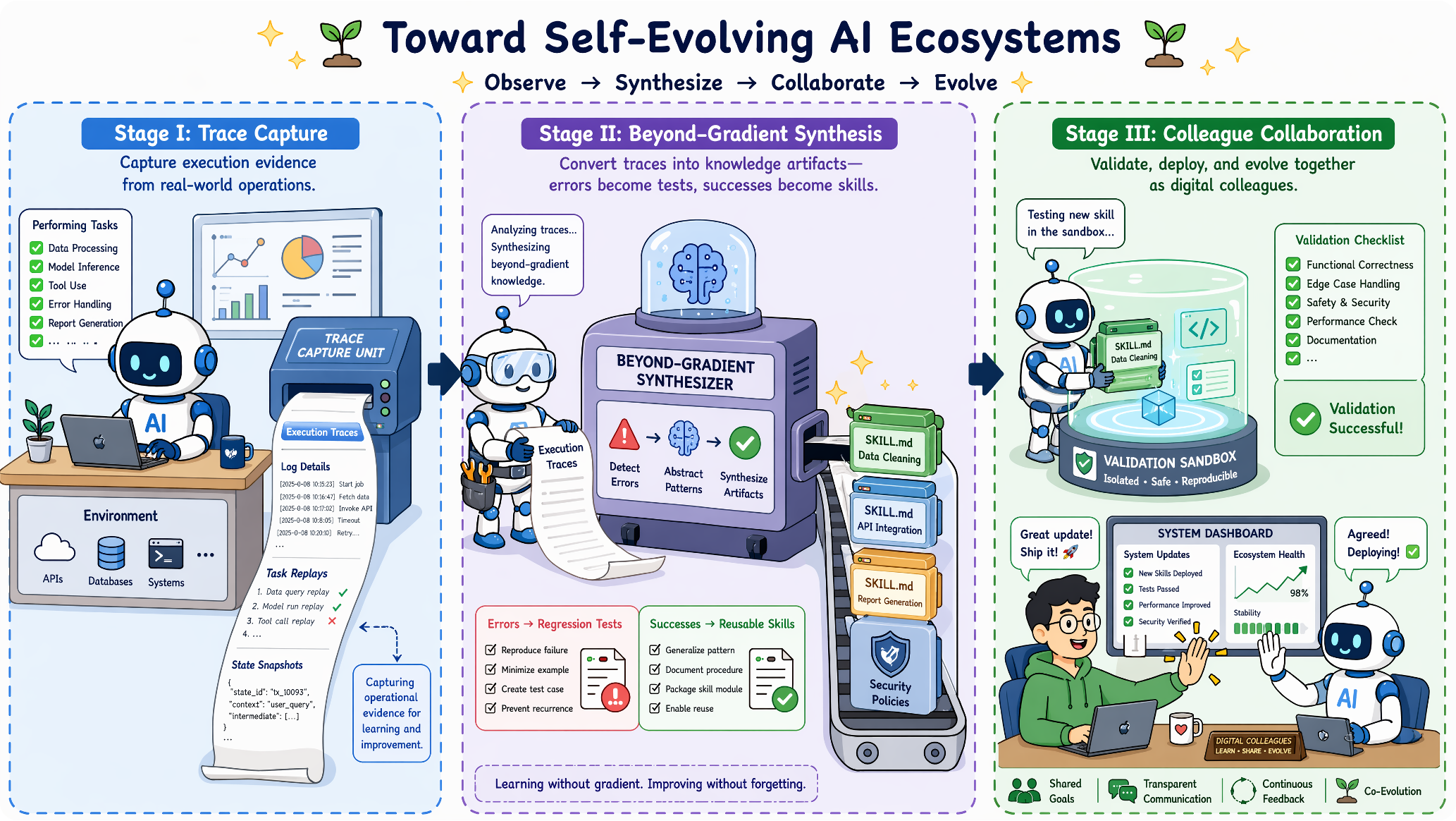 Future directions toward self-evolving AI ecosystems.