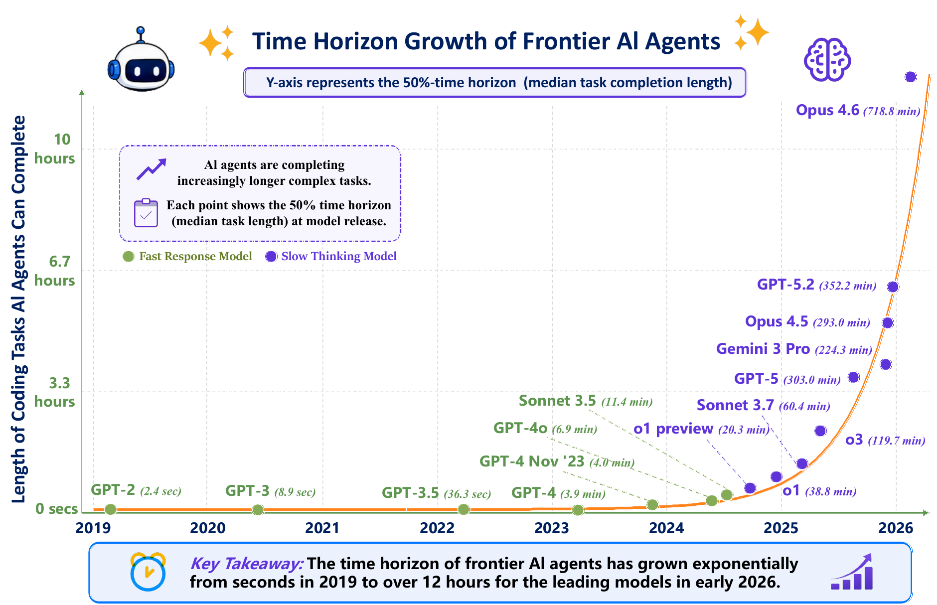 Time horizon growth of frontier AI agents.