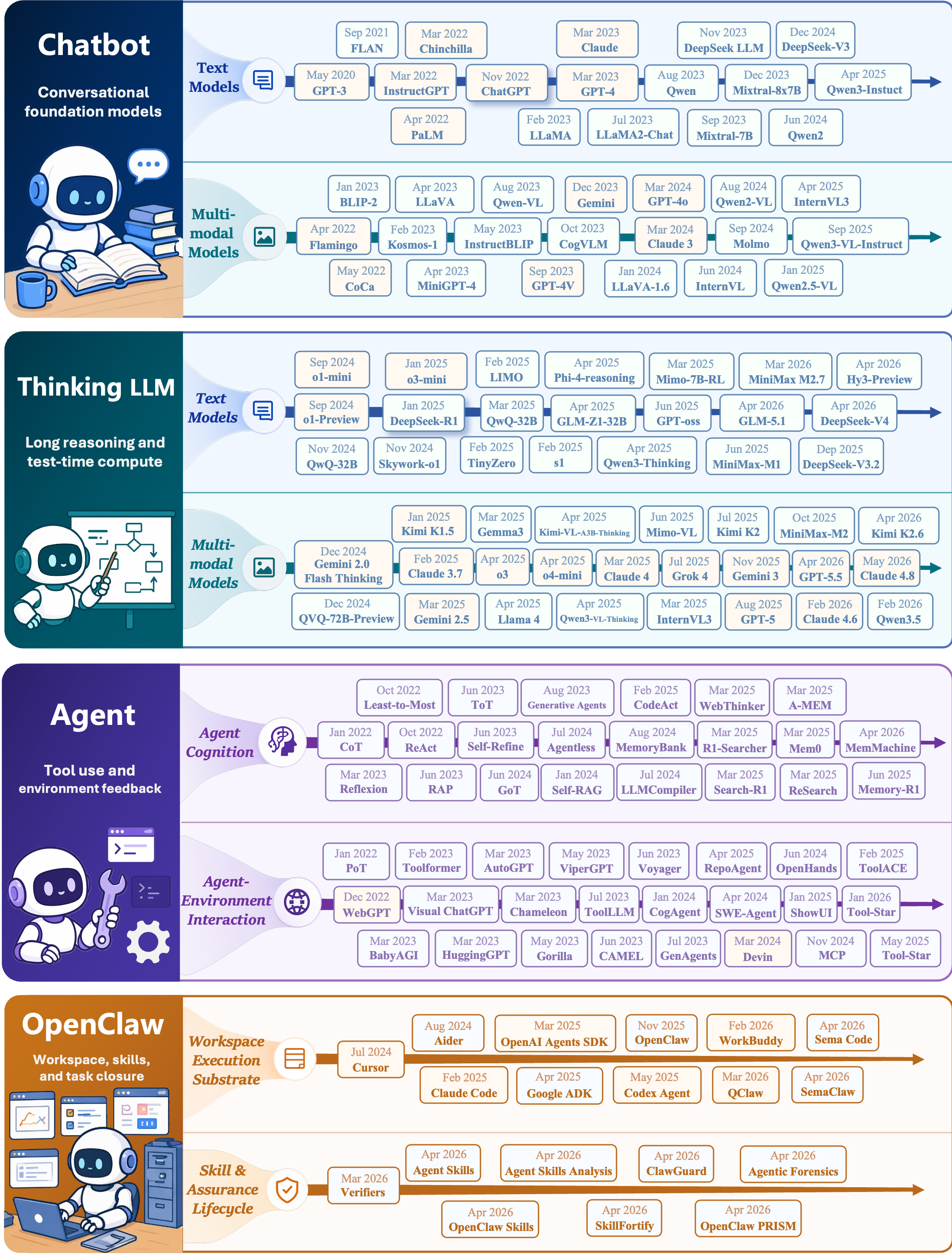 Roadmap and evolutionary timeline of next-generation AI systems.