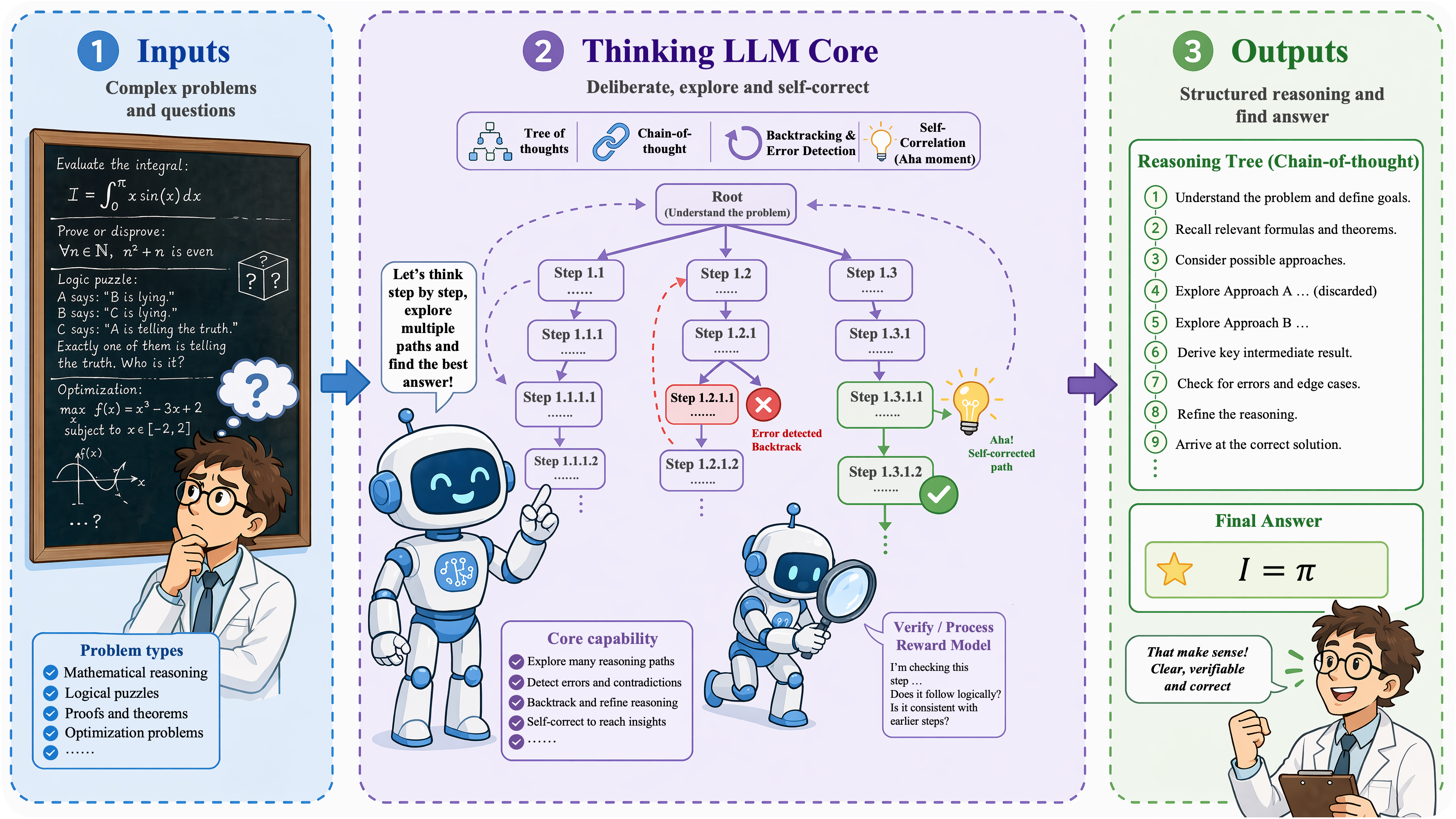 The Thinking LLM Era diagram.