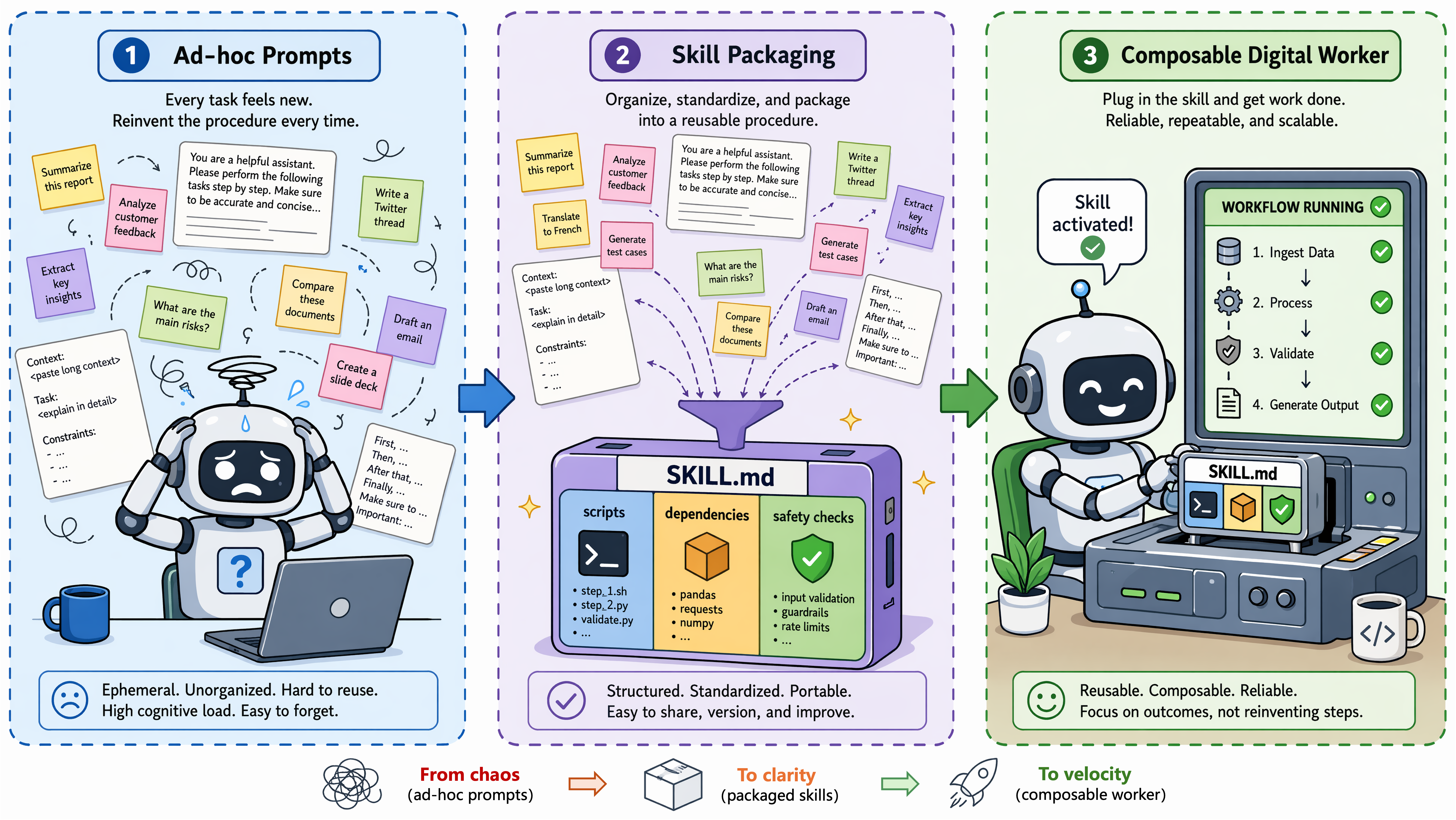 Workspace and Skill paradigm diagram.